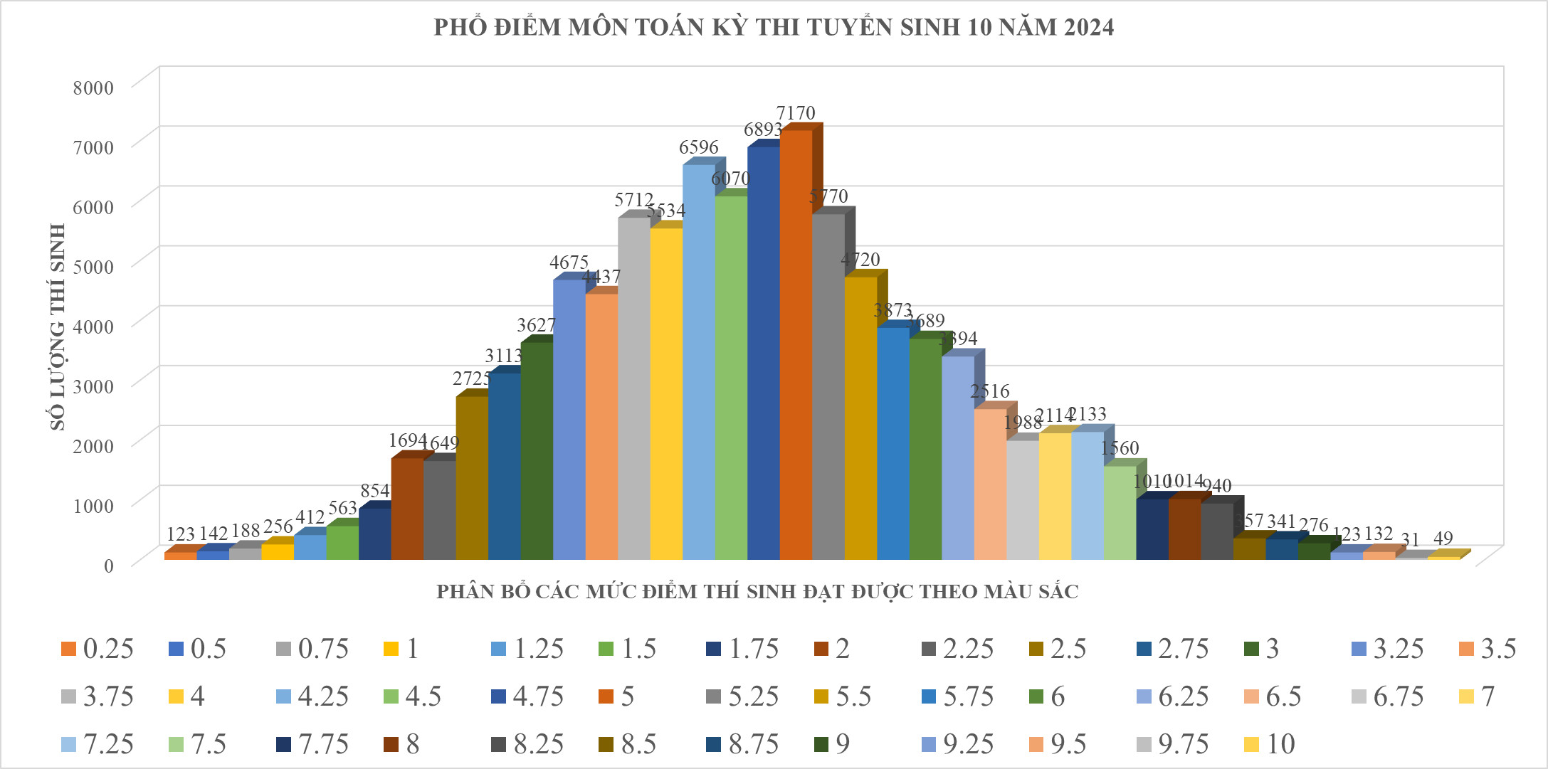 Phổ điểm môn Toán thi tuyển sinh lớp 10 năm học 2024 - 2025 Thành phố Hồ Chí Minh - Nguồn: Sở Giáo dục và Đào tạo TP. Hồ Chí Minh