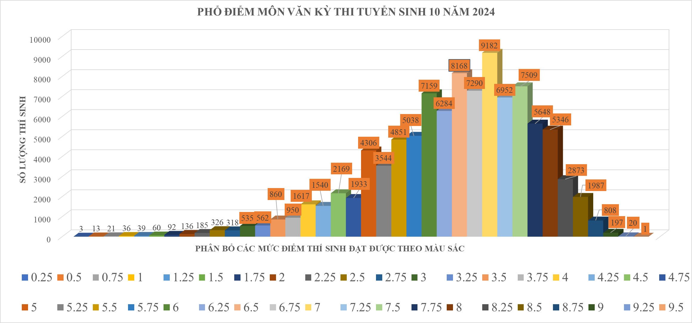 Phổ điểm môn Văn thi tuyển sinh lớp 10 năm học 2024 - 2025 Thành phố Hồ Chí Minh - Nguồn: Sở Giáo dục và Đào tạo TP. Hồ Chí Minh