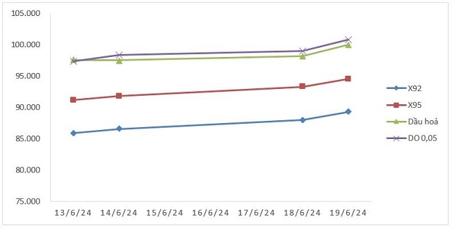 Biến động gi&aacute; th&agrave;nh phẩm xăng dầu thị trường thế giới từ 13/6/2024 -19/6/2024. Nguồn: Bộ C&ocirc;ng Thương.