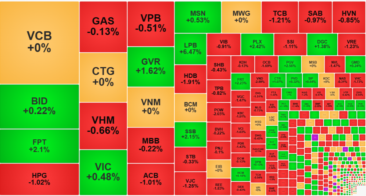 Nh&oacute;m cổ phiếu blue-chips chịu sức &eacute;p kh&aacute; mạnh cuối phi&ecirc;n.