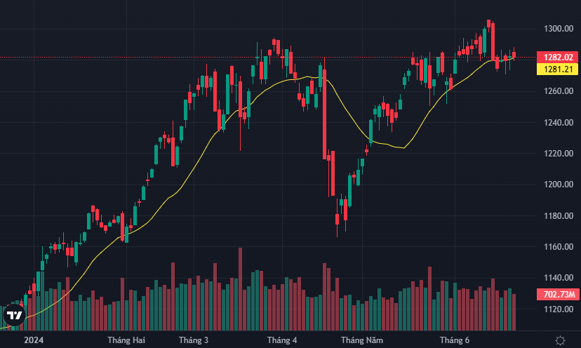 VN-Index có phiên đi ngang biên độ hẹp thứ 4 liên tiếp.