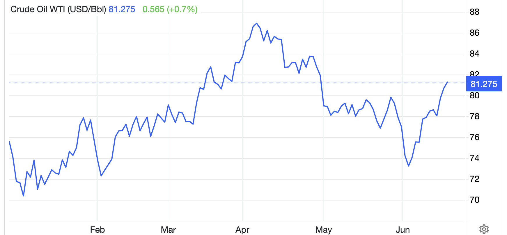 Diễn biến gi&aacute; dầu WTI giao sau tại Mỹ trong 6 th&aacute;ng trở lại đ&acirc;y. Đơn vị: USD/th&ugrave;ng - Nguồn: Trading Economics.