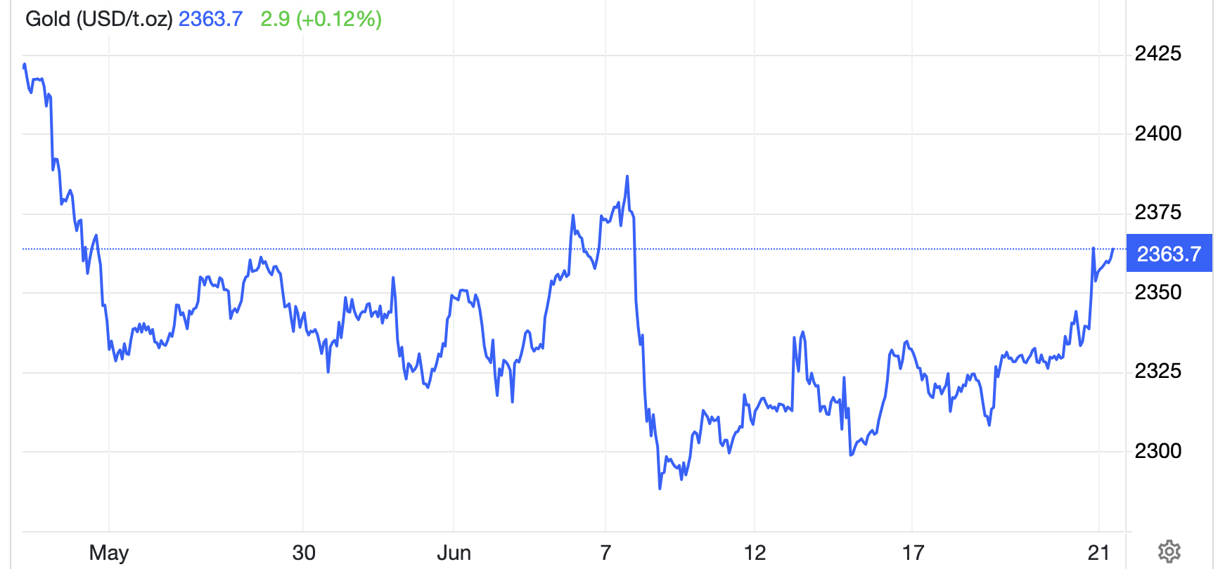 Diễn biến giá vàng thế giới 1 tháng qua. Đơn vị: USD/oz - Nguồn: Trading Economics.
