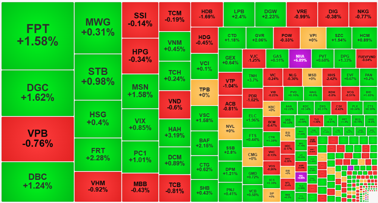 Nhóm cổ phiếu thanh khoản cao nhất sáng nay tăng giá là chủ đạo.