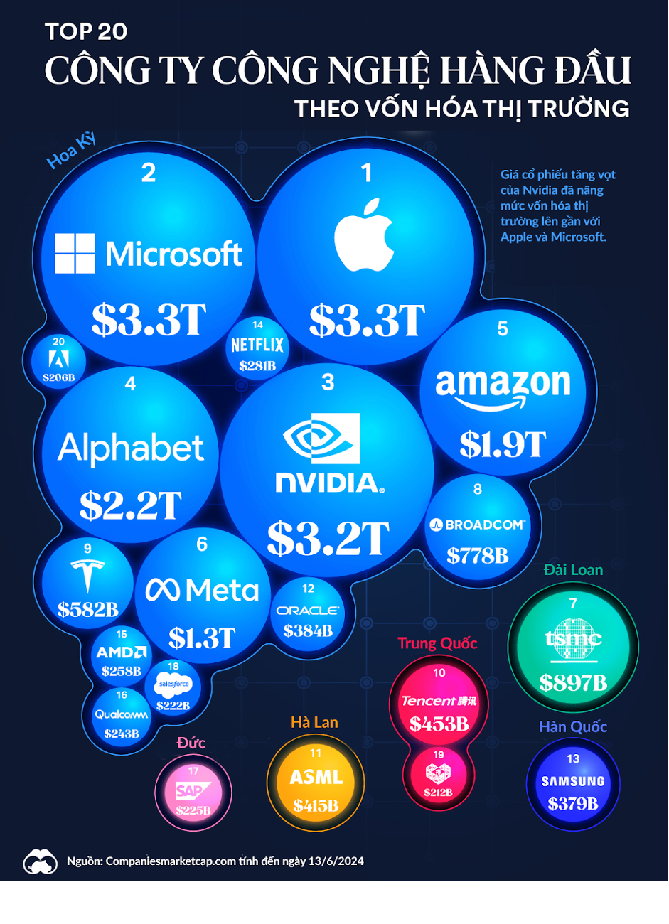 Cuộc đua top 1 của 3 ông lớn Apple, Microsoft, Nvidia.