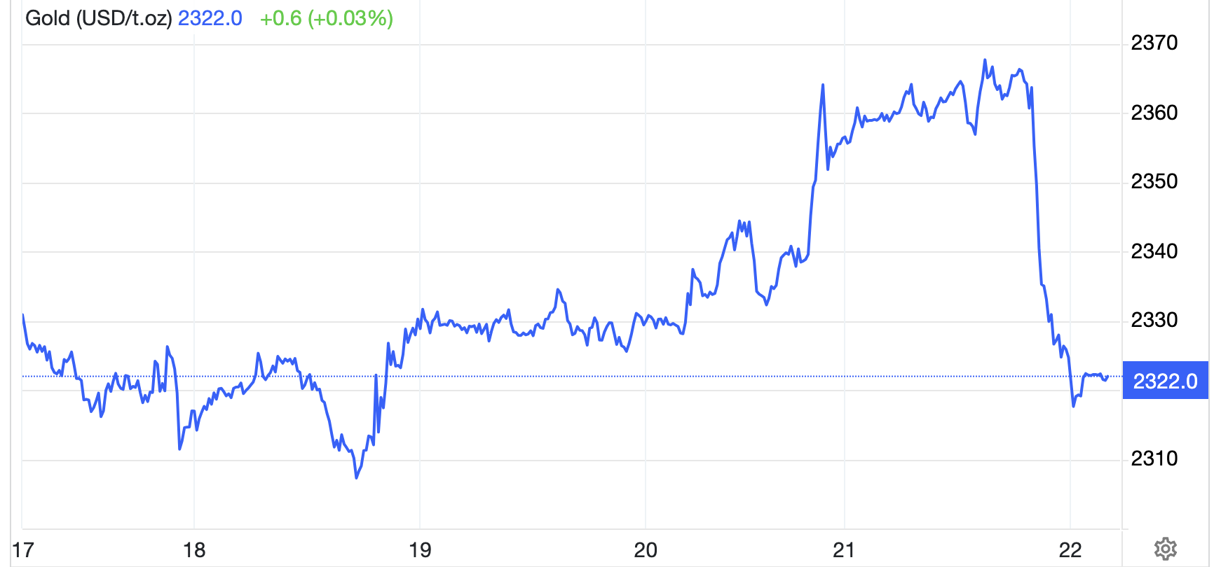 Diễn biến gi&aacute; v&agrave;ng thế giới tuần n&agrave;y. Đơn vị: USD/oz - Nguồn: Trading Economics.