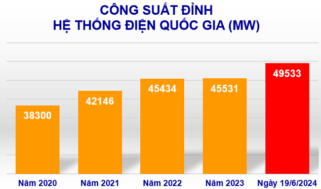 Tiêu thụ điện toàn quốc tiếp tục lập kỷ lục mới - Ảnh 1