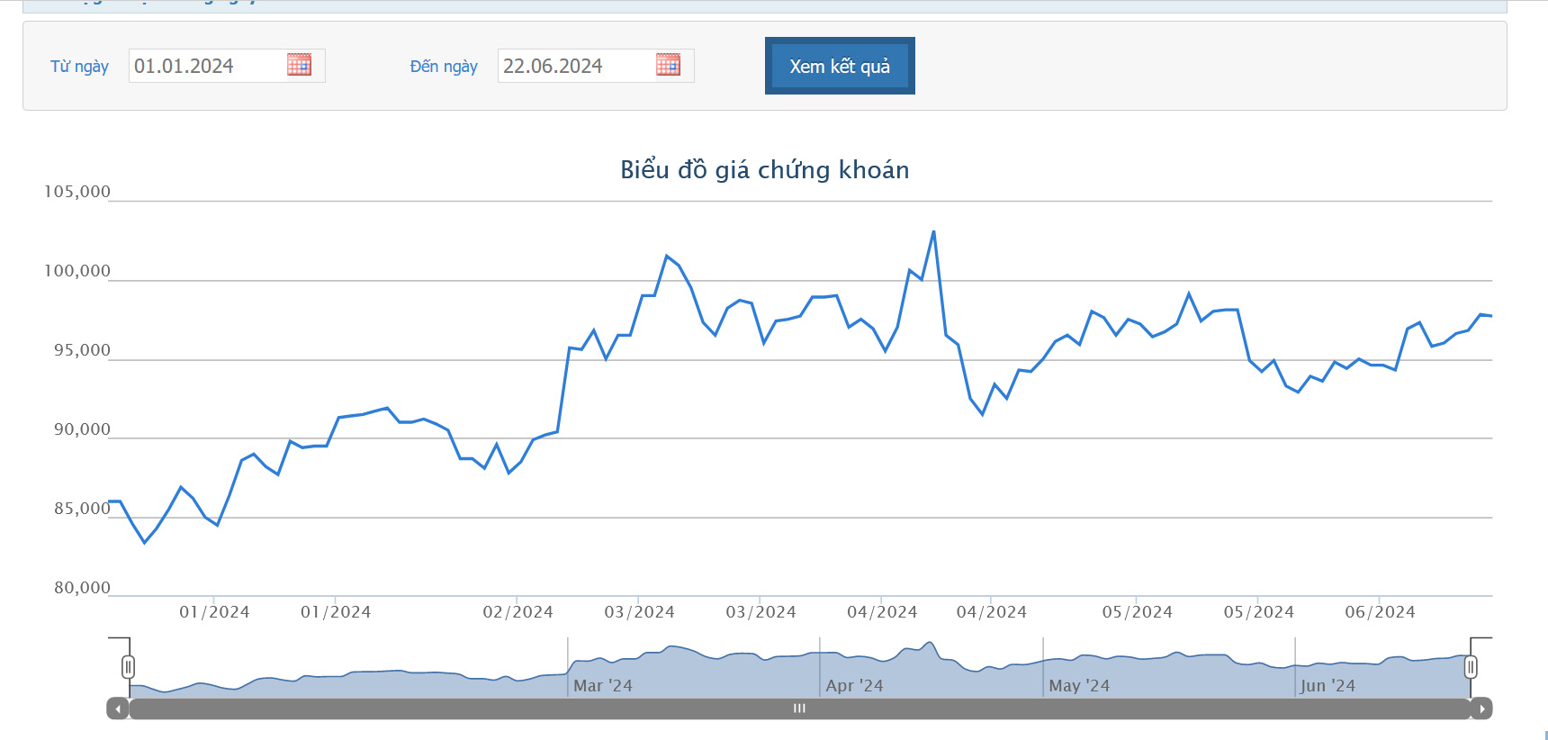 Sơ đồ giá cổ phiếu PNJ trên HOSE.