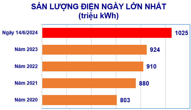 Tiêu thụ điện toàn quốc tiếp tục lập kỷ lục mới - Ảnh 2
