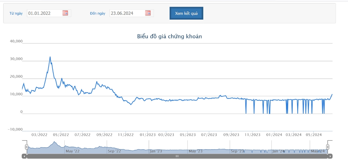 Sơ đồ giá cổ phiếu NVT từ năm 2022 đến nay trên HOSE.