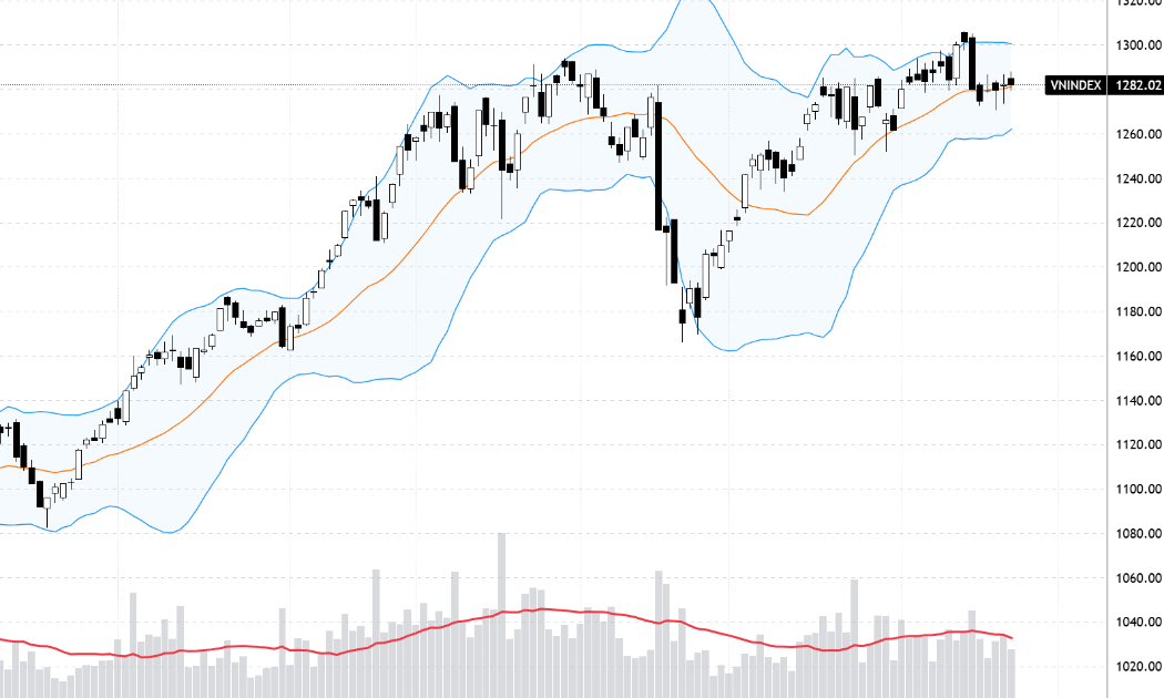 VN-Index đang bám sát mức MA20 và thanh khoản suy giảm.