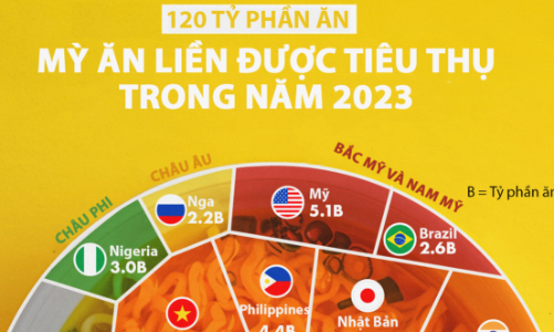 Việt Nam thuộc top những nước ăn nhiều mỳ tôm nhất thế giới