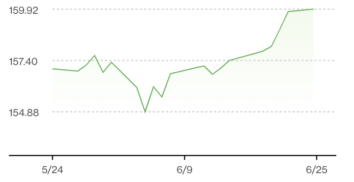 Diễn biến tỷ gi&aacute; USD/y&ecirc;n trong 1 th&aacute;ng qua. Đơn vị: y&ecirc;n/USD - Nguồn: Bloomberg.