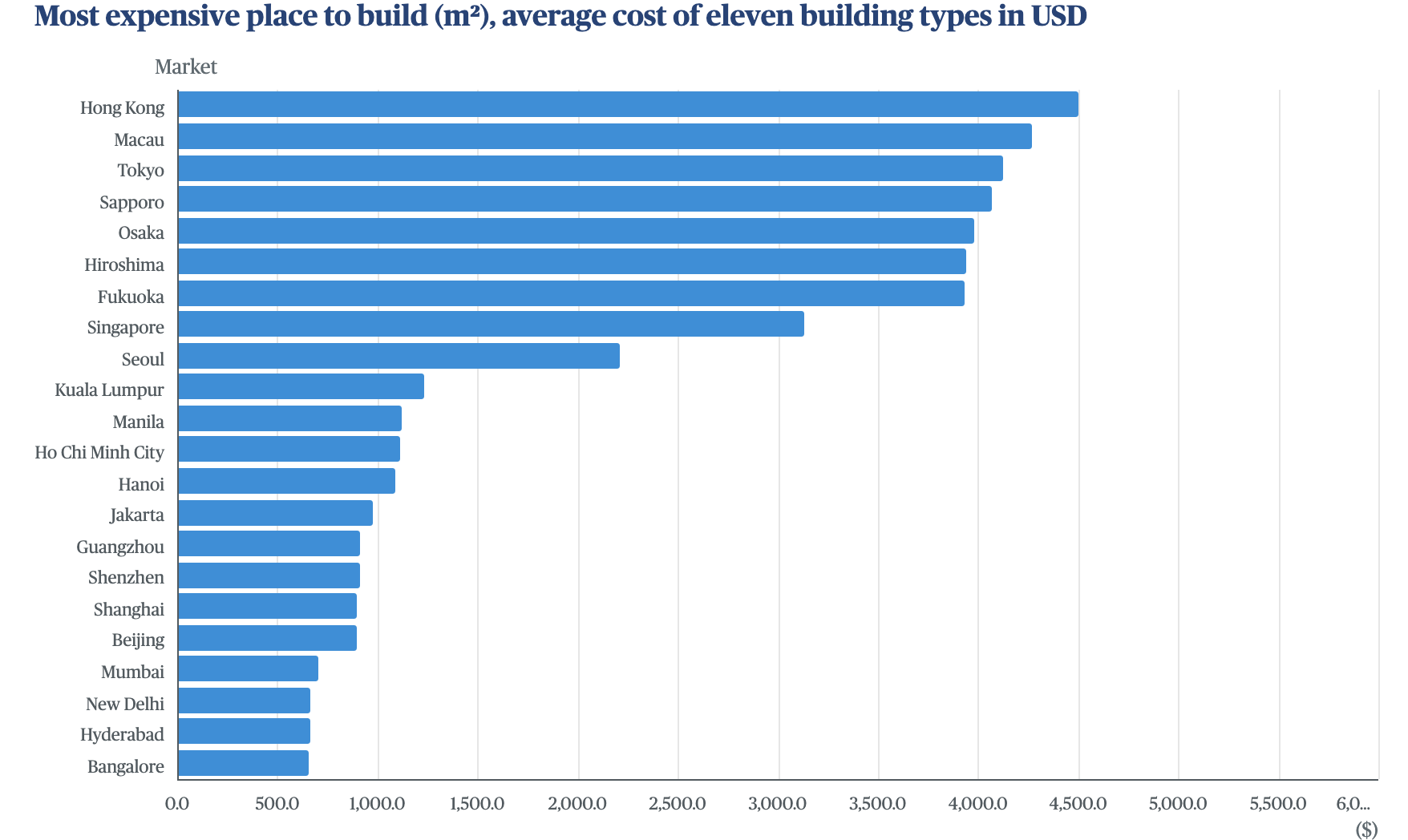Chi ph&iacute; x&acirc;y dựng b&igrave;nh qu&acirc;n t&iacute;nh theo m&eacute;t vu&ocirc;ng tại 22 th&agrave;nh phố ch&acirc;u &Aacute; được Turner & Townsend khảo s&aacute;t.