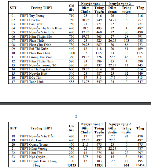 Điểm chuẩn c&aacute;c trường THPT c&ocirc;ng lập ở B&igrave;nh Thuận.