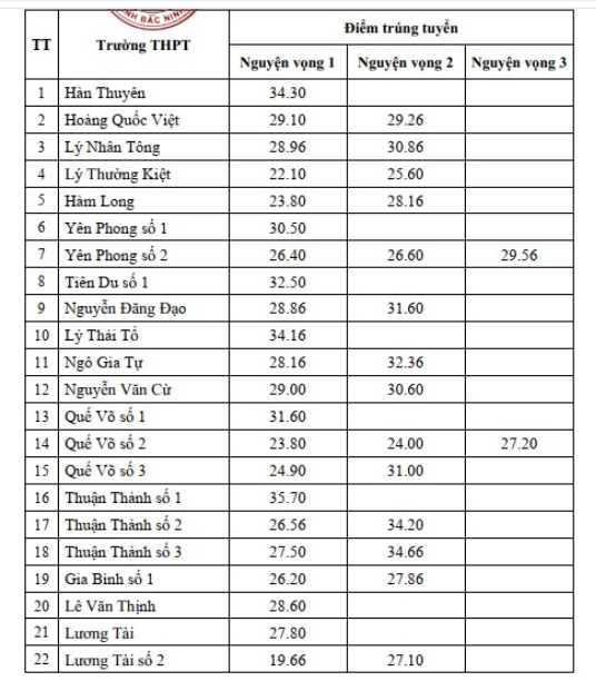 Sở giáo dục đào tạo tỉnh Bắc Ninh công bố điểm chuẩn lớp 10.