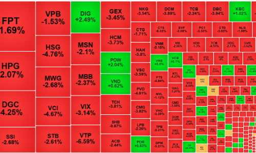 Bán tháo đột ngột, VN-Index bốc hơi 1,41%, khối ngoại vẫn xả cực mạnh