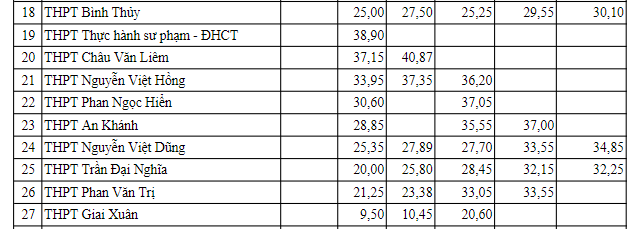 Điểm chuẩn v&agrave;o lớp 10 tại tỉnh Cần Thơ.
