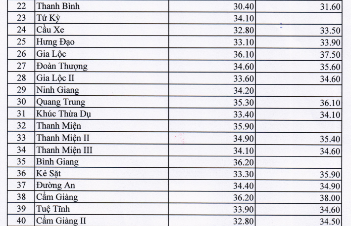 Điểm chuẩn vào lớp 10 tại tỉnh Hải Dương không có sự chênh lệch quá lớn.