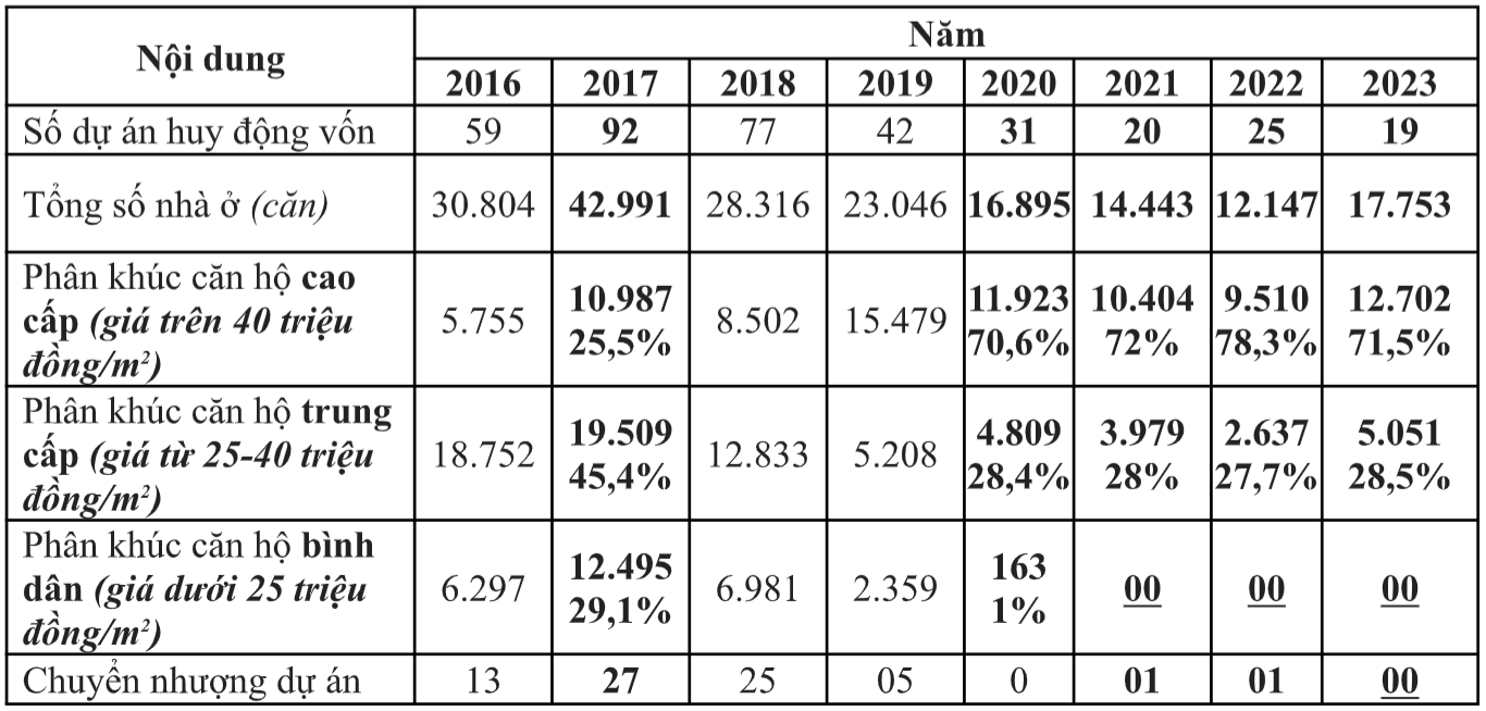 Bảng tổng hợp dự &aacute;n nh&agrave; ở h&igrave;nh th&agrave;nh trong tương lai đủ điều kiện huy động&nbsp;vốn tại TP.HCM giai đoạn 2016 - 2023 &nbsp;&ndash; Nguồn: Thống k&ecirc; của HoREA.