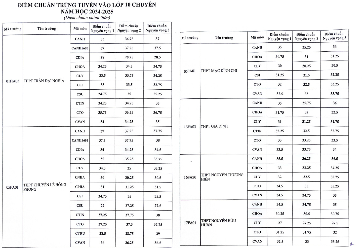 Điểm chuẩn trúng tuyển vào lớp 10 chuyên năm học 2024 – 2025 tại Thành phố Hồ Chí Minh - Nguồn: Sở Giáo dục và Đào tạo Thành phố Hồ Chí Minh 