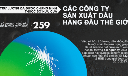 7 công ty sở hữu trữ lượng dầu lớn nhất thế giới