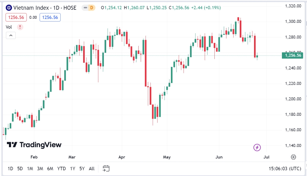 VCBS khuyến nghị các nhà đầu tư tận dụng những nhịp hồi phục để tiếp tục cơ cấu lại danh mục, bán nốt những mã không còn động lực tăng và phá vỡ khu vực hỗ trợ, đồng thời có thể cân nhắc giải ngân tỉ trọng nhỏ (30%) đối với những cổ phiếu duy trì được xu hướng và không có biến động lớn thuộc nhóm ngành vận tải-cảng biển, phân đạm”.
