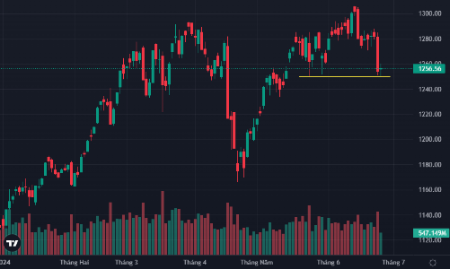 VN-Index giằng co quanh mốc 1.250 điểm, thanh khoản xuống đáy