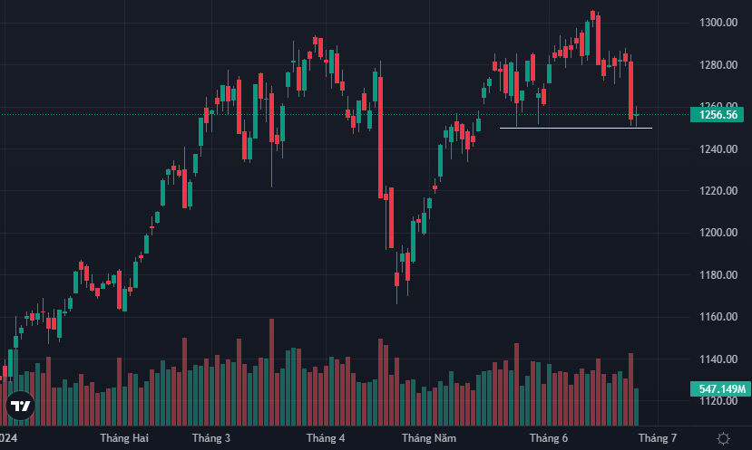VN-Index có phản ứng khá tốt quanh ngưỡng 1.250 điểm.