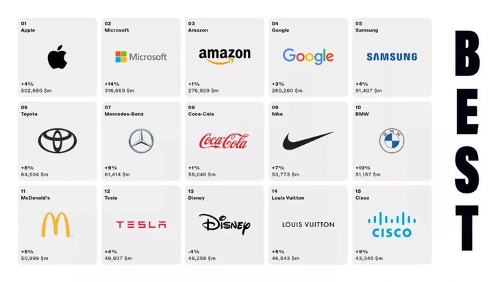 &nbsp;&nbsp;Top 15 thương hiệu h&agrave;ng đầu của Interbrand &nbsp;