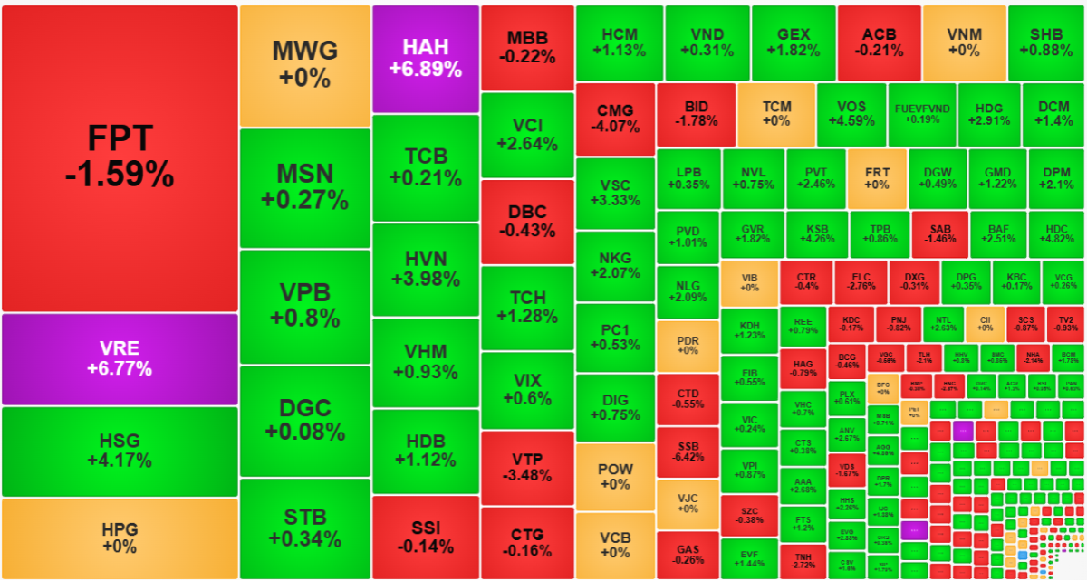 Nhiều cổ phiếu c&oacute; d&ograve;ng tiền tốt đ&atilde; đảo chiều th&agrave;nh c&ocirc;ng trong phi&ecirc;n chiều.