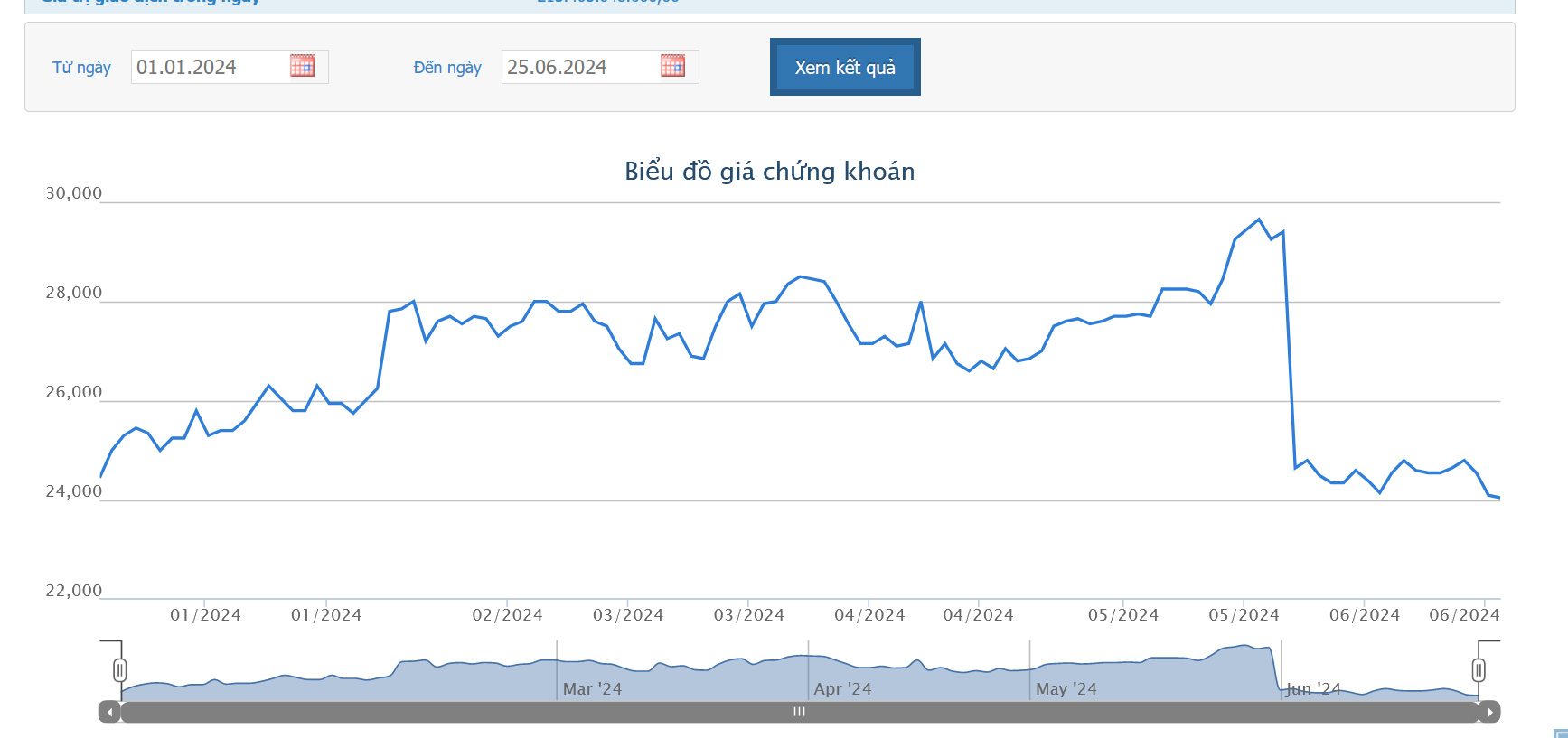 Sơ đồ giá cổ phiếu ACB trên HOSE từ đầu năm 2024 đến nay.