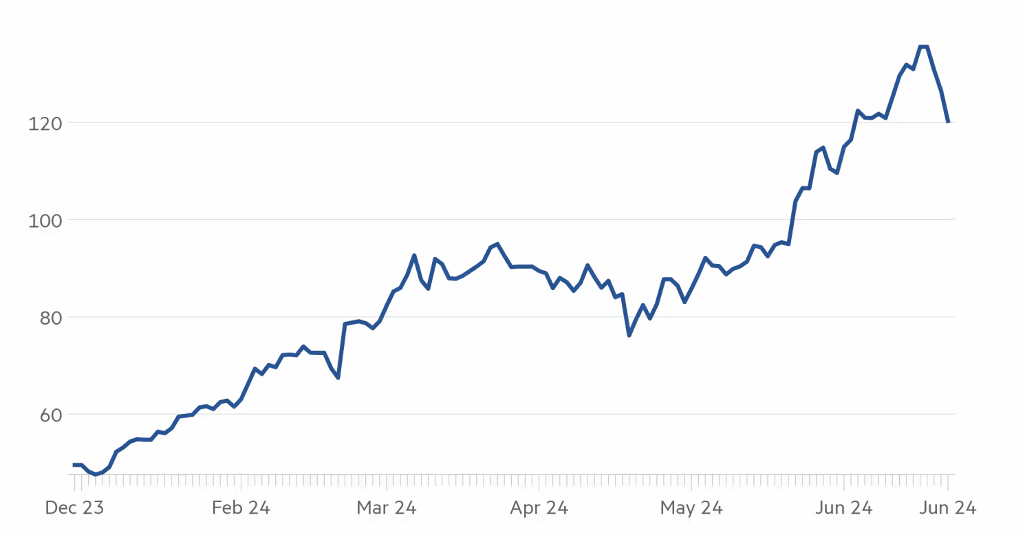 Diễn biến gi&aacute; cổ phiếu Nvidia trong 6 th&aacute;ng qua. Đơn vị: USD/cổ phiếu- Nguồn: LSEG/FT.