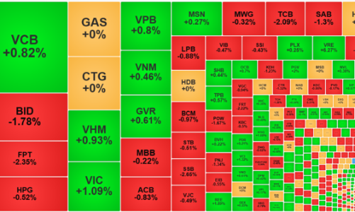 Tiền mua yếu ớt, thị trường quay lại đà lao dốc