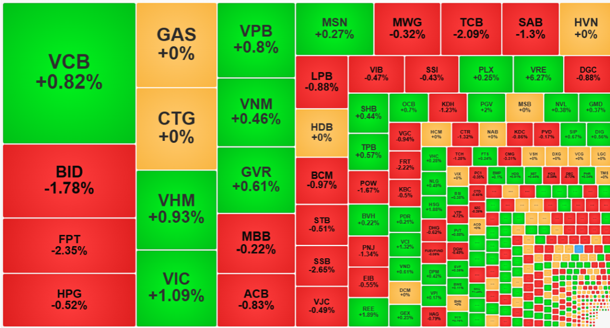 Một số cổ phiếu trụ đang là chốt chặn đỡ VN-Index tại mốc 1.250 điểm.