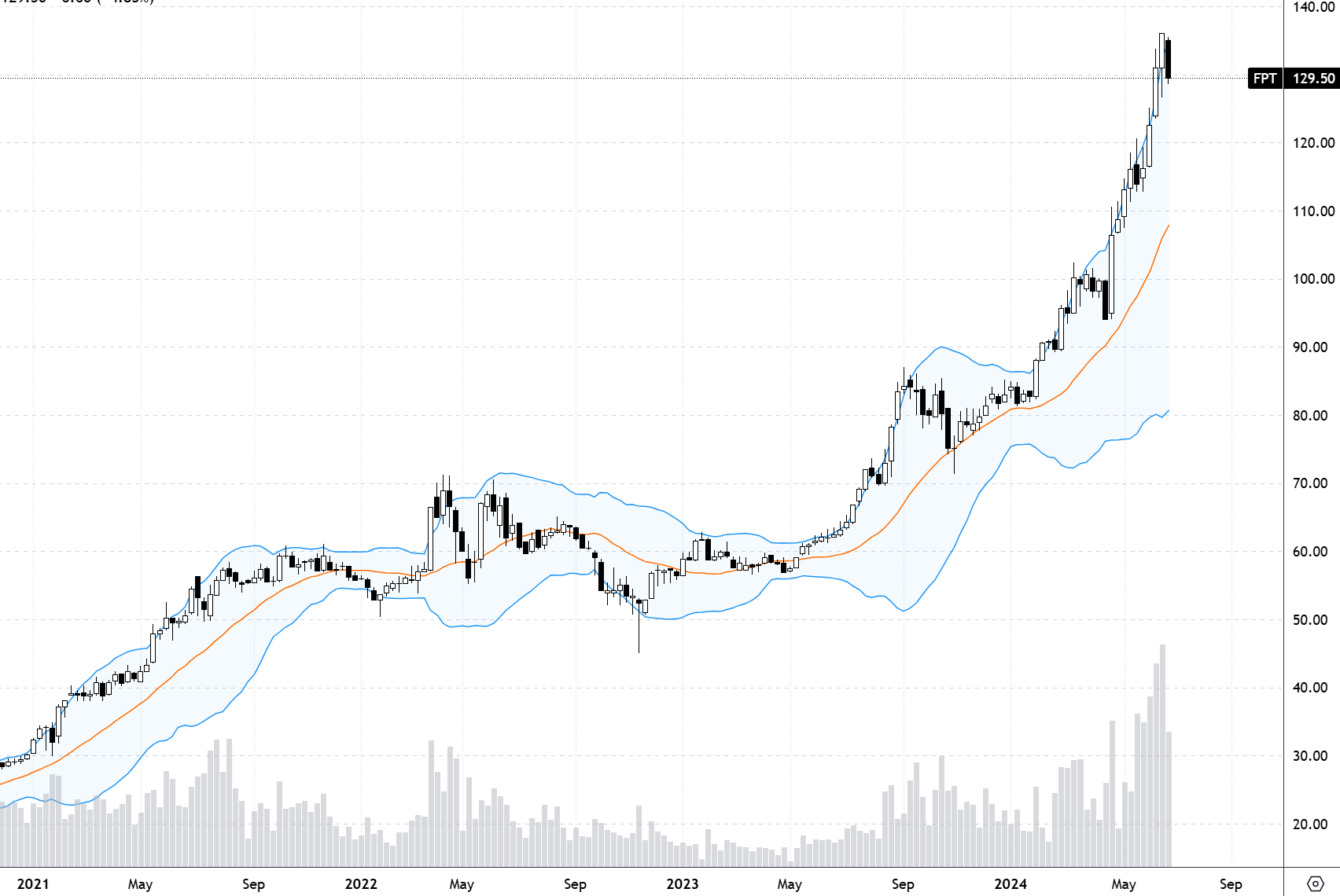 Diễn biến giá cổ phiếu FPT theo đơn vị tuần.