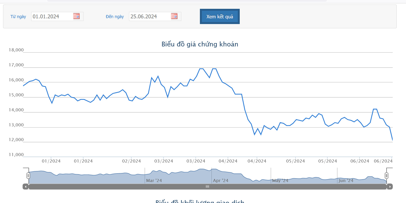 Sơ đồ giá cổ phiếu HTN trên HOSE.