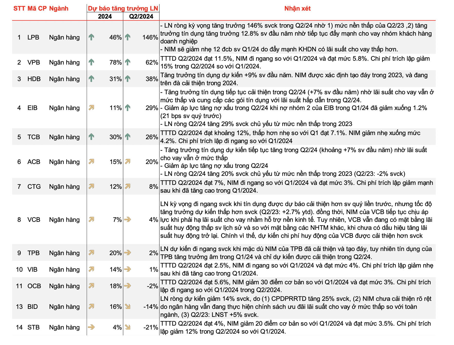 Triển vọng lợi nhuận ng&agrave;nh ng&acirc;n h&agrave;ng.