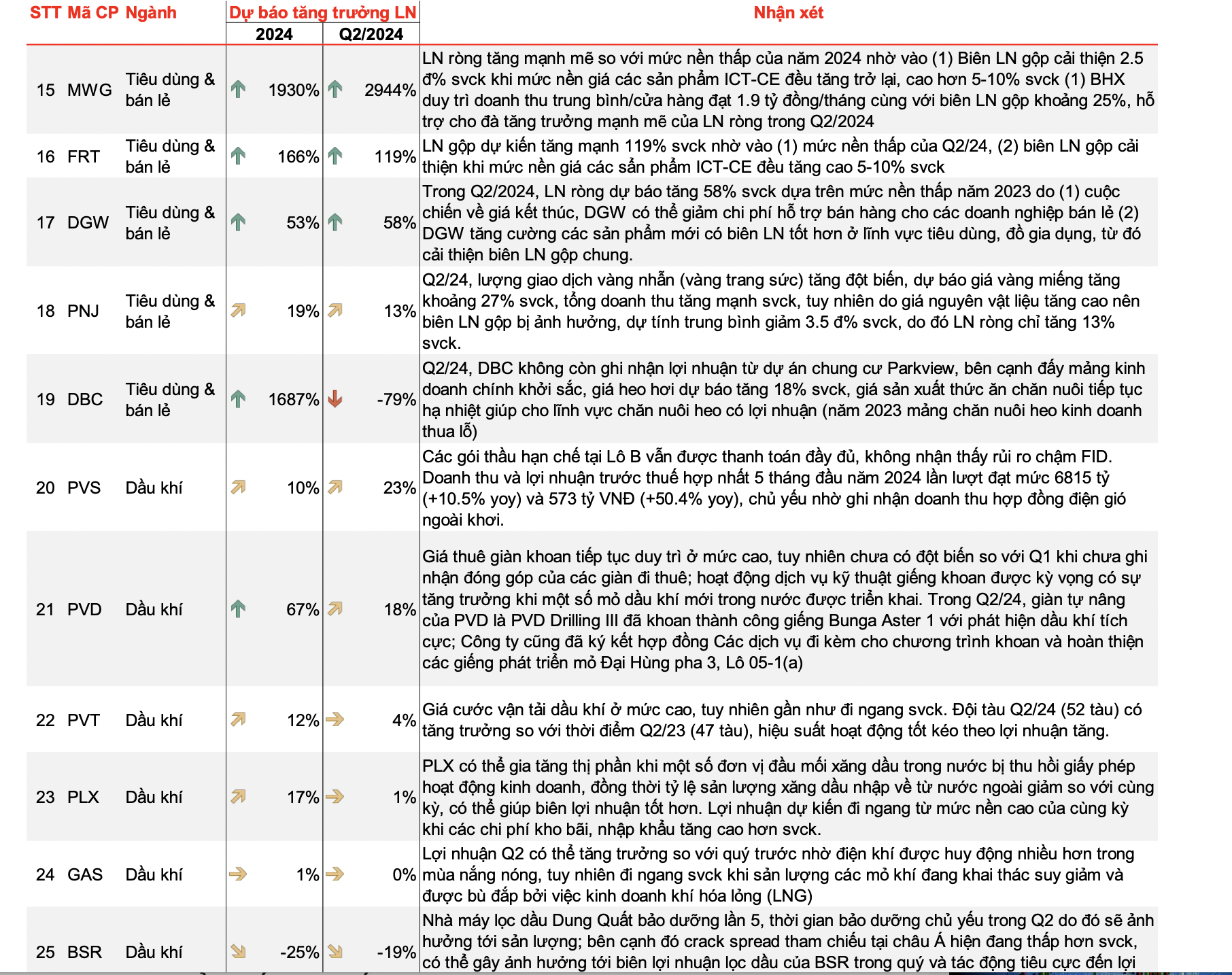 Triển vọng lợi nhuận b&aacute;n lẻ v&agrave; dầu kh&iacute;.