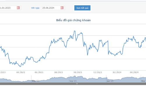 Giá tăng gần 49%, lãnh đạo VHC đăng ký bán hơn 40.000 cổ phiếu