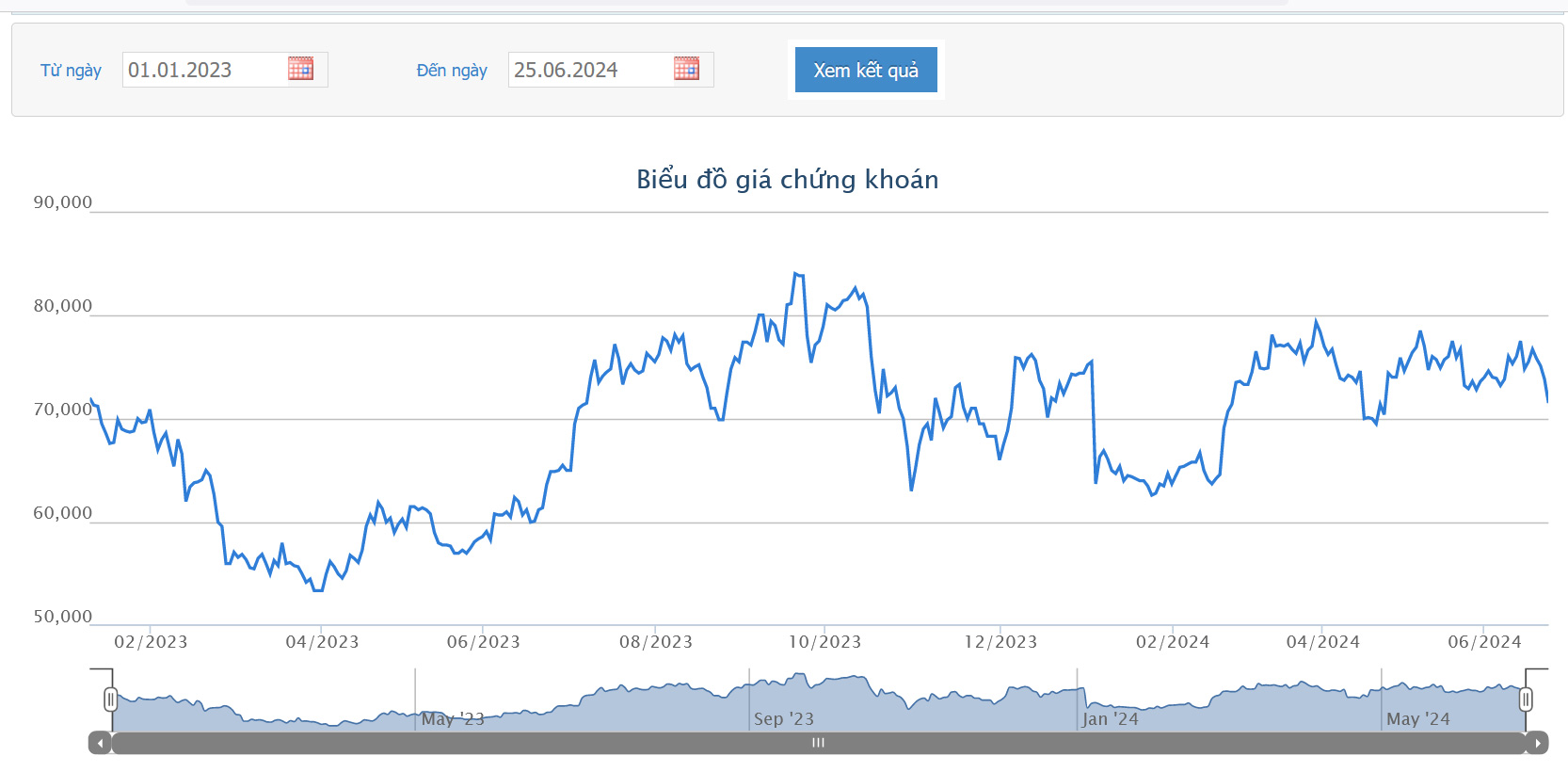 Sơ đồ giá cổ phiếu VHC từ năm 2023 đến nay trên HOSE.