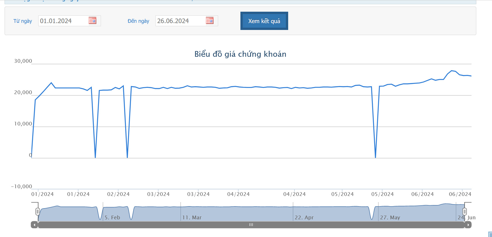 Sơ đồ giá cổ phiếu HNA trên HOSE.