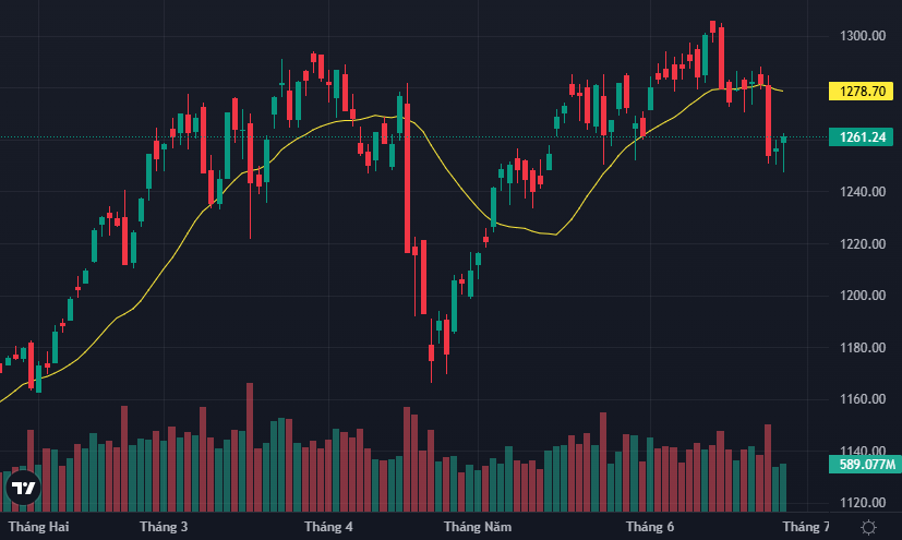 VN-Index tiếp tục được kéo phục hồi từ ngưỡng hỗ trợ 1250 điểm.