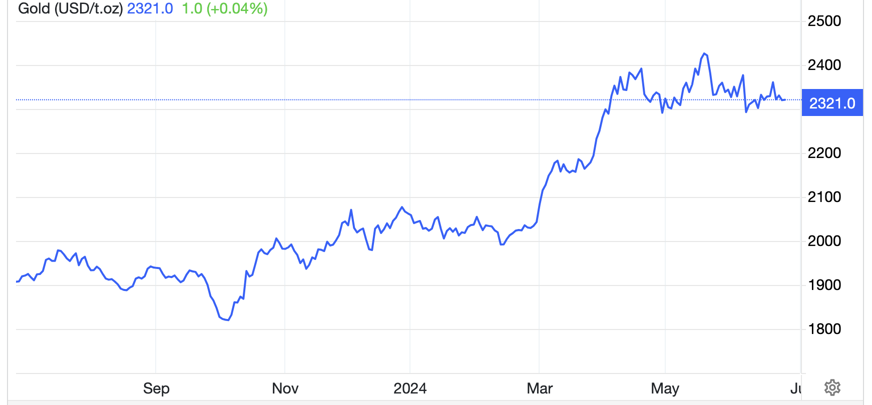Diễn biến gi&aacute; v&agrave;ng thế giới 1 năm qua. Đơn vị: USD/oz - Nguồn: Trading Economics.