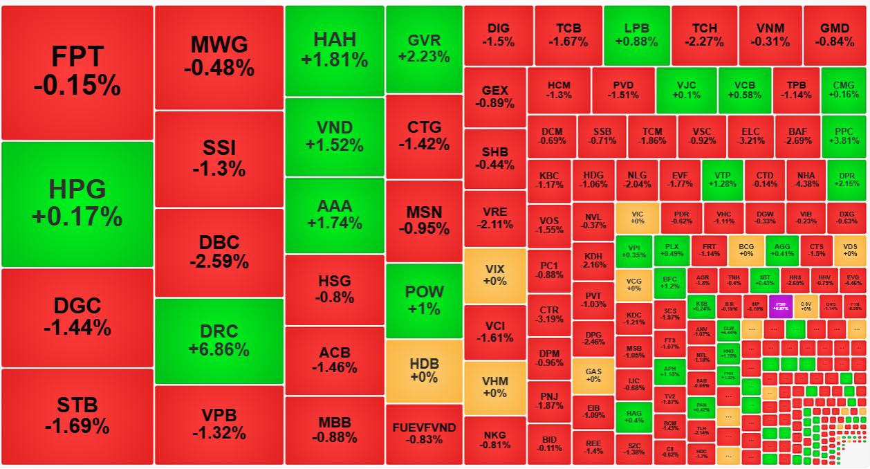 Dòng tiền bắt đáy chưa đủ mạnh để tạo thế giằng co.