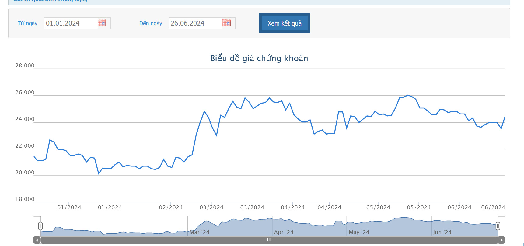 Sơ đồ giá cổ phiếu NBB trên HOSE.