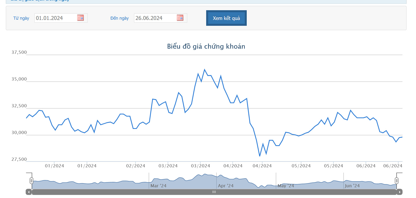 Sơ đồ giá cổ phiếu KBC trên HOSE.