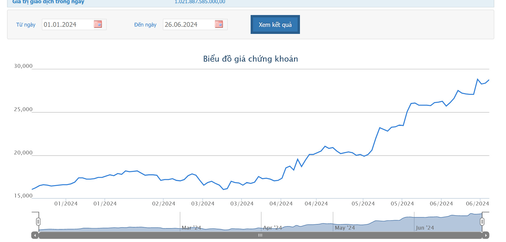 Sơ đồ giá cổ phiếu LPB từ đầu năm 2024 đến nay.