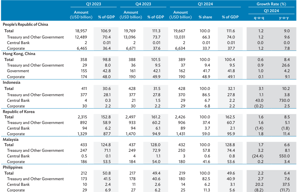 Adb: Vietnam’s Local Currency Bond Market Grew By 7.7 Per Cent In Q1 