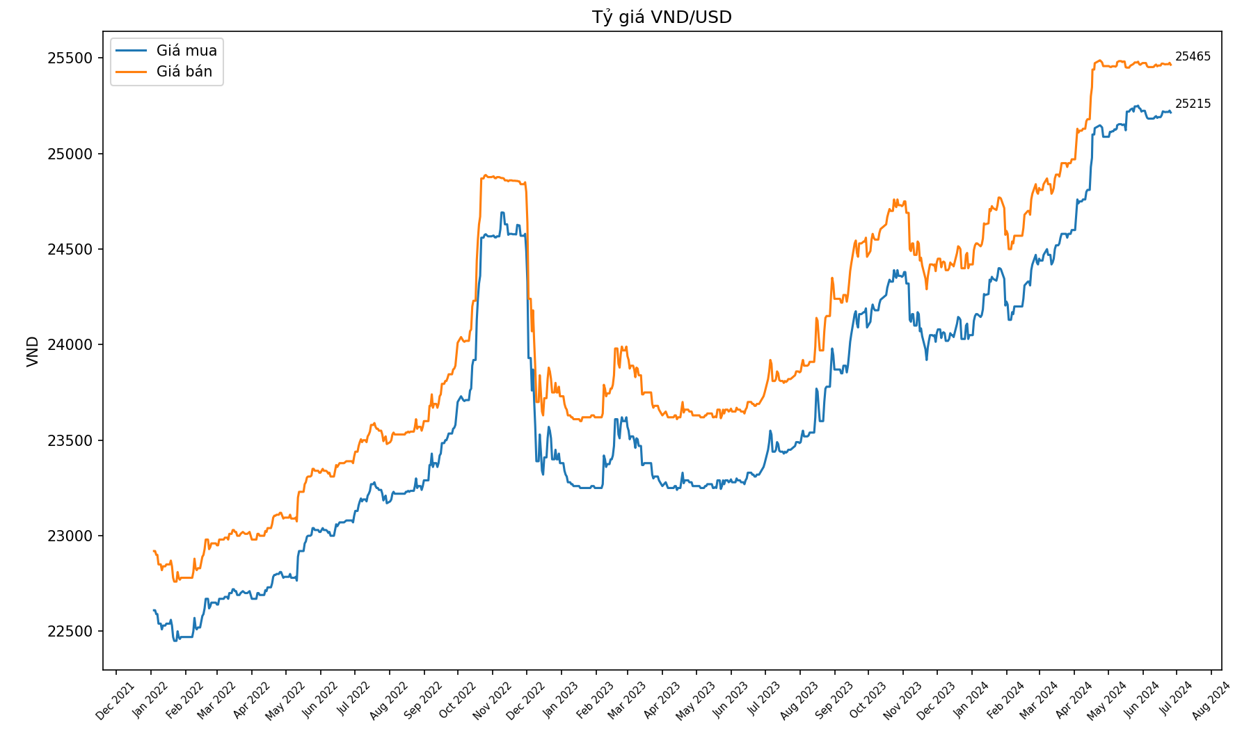Diễn biến tỷ giá của Vietcombank tính đến ngày 25/6/2024.